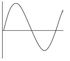 Armónicos. Onda Senoidal Pura